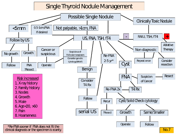 What percentage of cystic nodules on a thyroid gland turn to cancer?