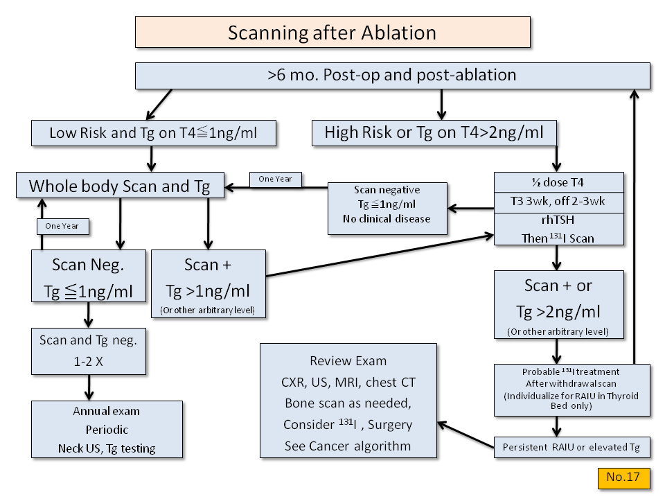 Protocol for Scanning with Thyrogen - Thyroid Disease Manager Algorithms