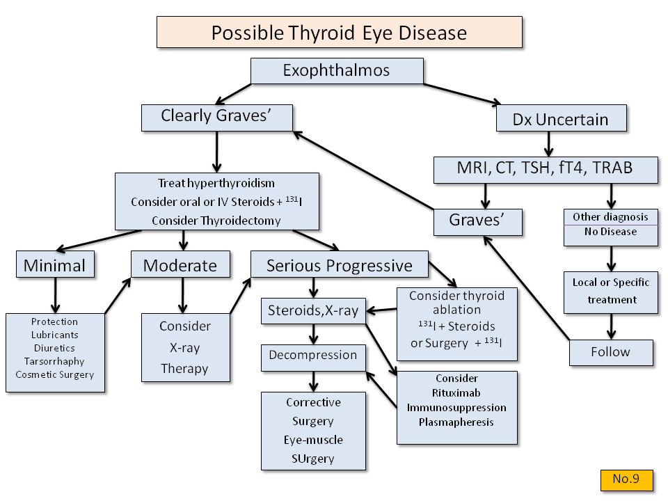 Exophthalmos: What is the cause? - Thyroid Disease Manager Algorithms