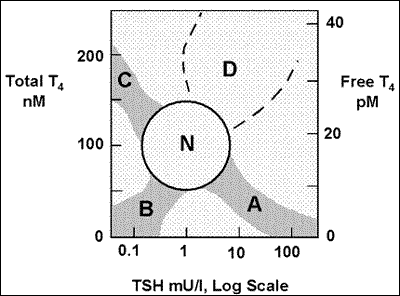 Tsh Levels Chart Mayo