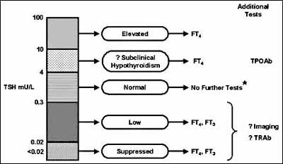 Thyroid Levels Chart 2015