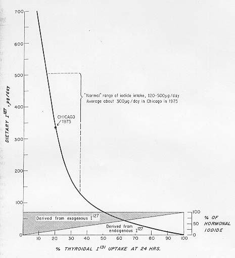 Thyroid Uptake Curves Diet