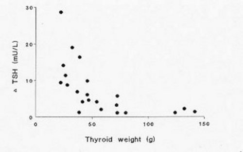 Nontoxic Multinodular Goiter