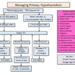 managing-hypothyroidism
